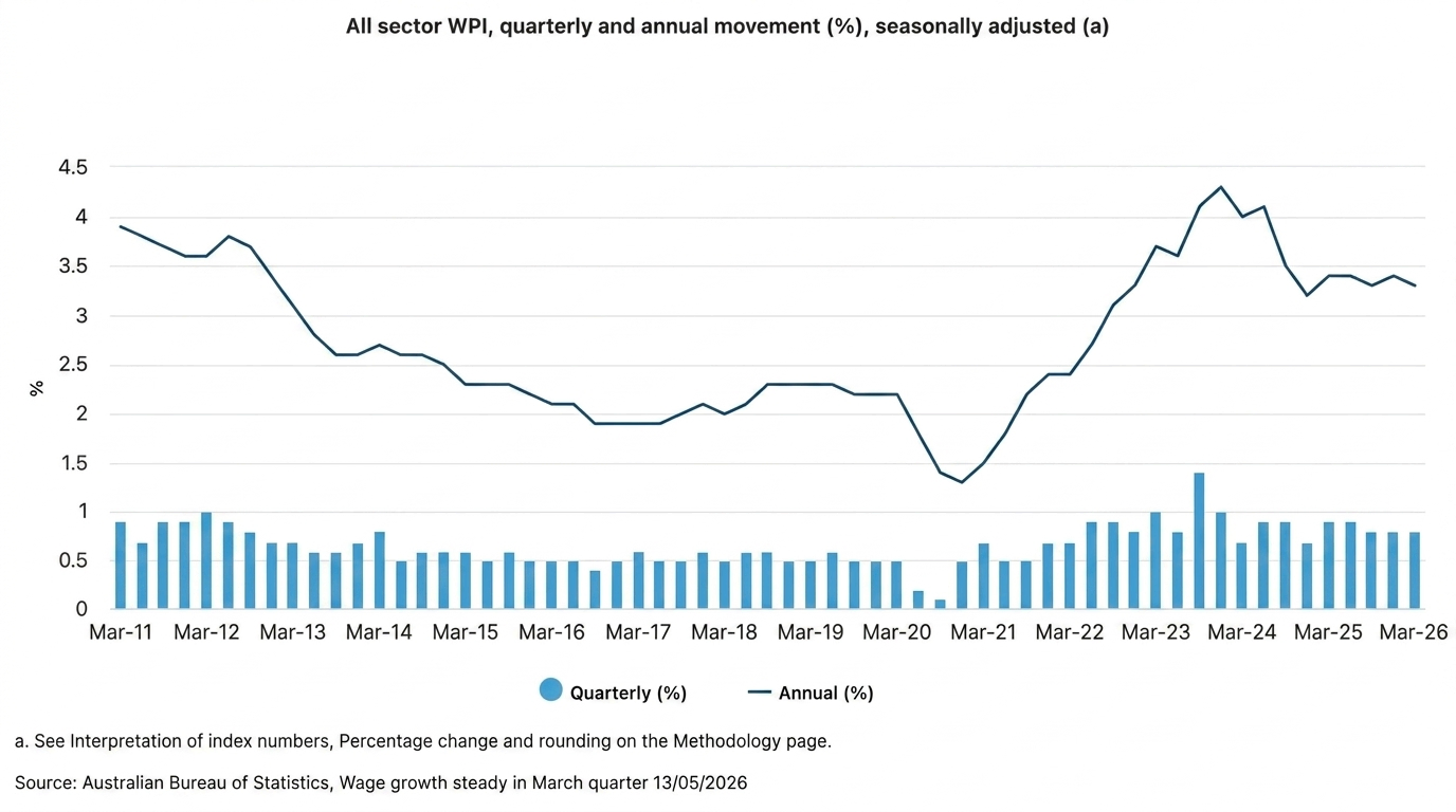wage growth